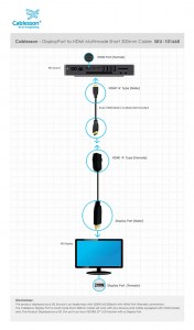 DisplayPort to HDMI Multimode Short 200mm Cable