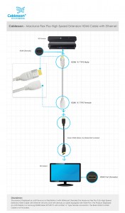 Mackuna Flex Plus High Speed Extension HDMI Cable with Ethernet